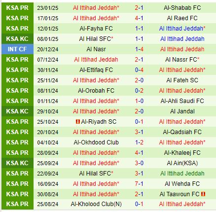 Nhận định Damac vs Al Ittihad 21h05 ngày 27/1 (VĐQG Saudi Arabia 2024/25)