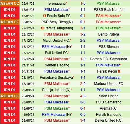 Nhận định Dewa vs PSM Makassar 15h30 ngày 27/1 (VĐQG Indonesia 2024/25)