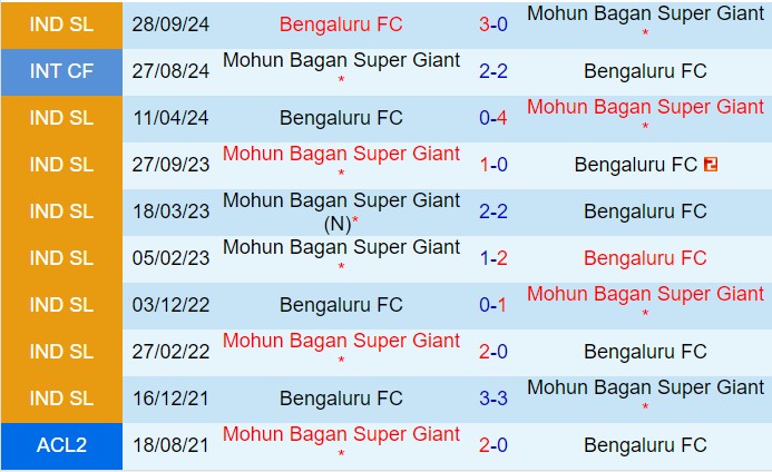 Nhận định Mohun Bagan vs Bengaluru 21h00 ngày 271 VĐQG Ấn Độ 202425 1