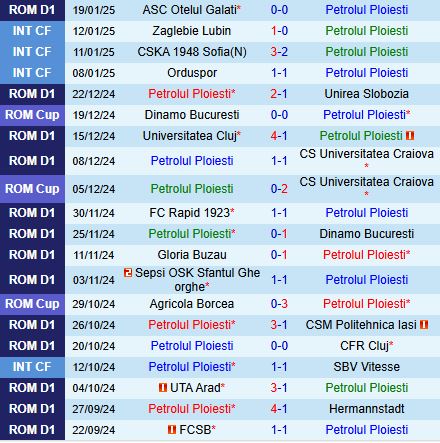 Nhận định Petrolul Ploiesti vs Botosani 22h00 ngày 271 VĐQG Romania 202425 2