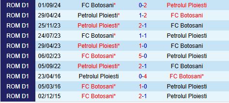 Nhận định Petrolul Ploiesti vs Botosani 22h00 ngày 271 VĐQG Romania 202425 1