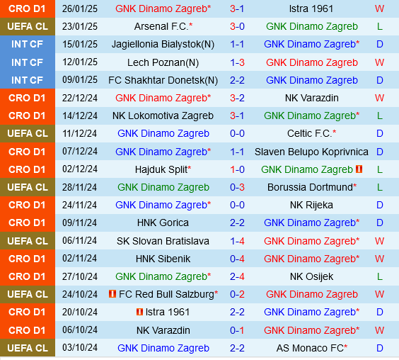 Dinamo Zagreb vs AC Milan