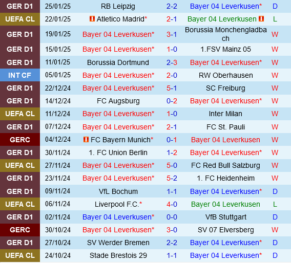 Leverkusen vs Sparta Praha
