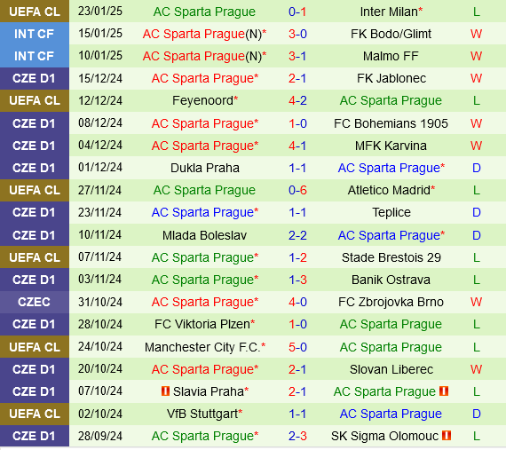 Leverkusen vs Sparta Praha