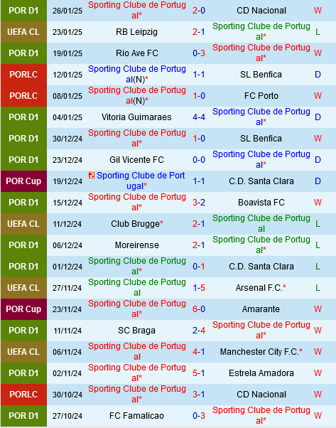 Sporting Lisbon vs Bologna