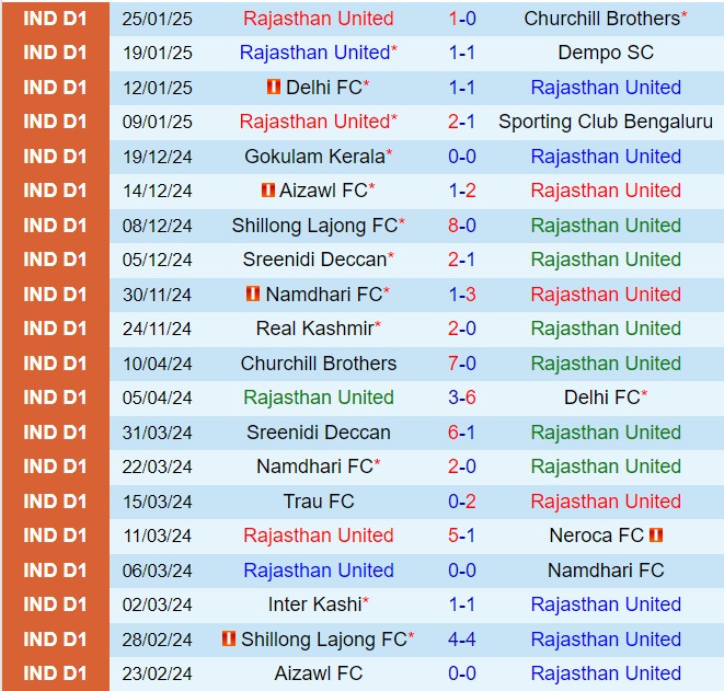 Nhận định Rajasthan vs Inter Kashi 18h00 ngày 281 (Hạng 2 Ấn Độ 202425) 2