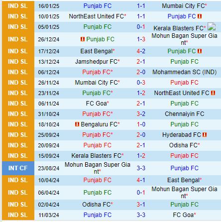 Nhận định Punjab vs Jamshedpur 21h00 ngày 281 (VĐQG Ấn Độ) 2