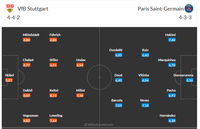 Nhận định Stuttgart vs PSG (3h00 ngày 301) Dễ chia điểm 3 Nhận định Stuttgart vs PSG (3h00 ngày 301) Dễ chia điểm 3