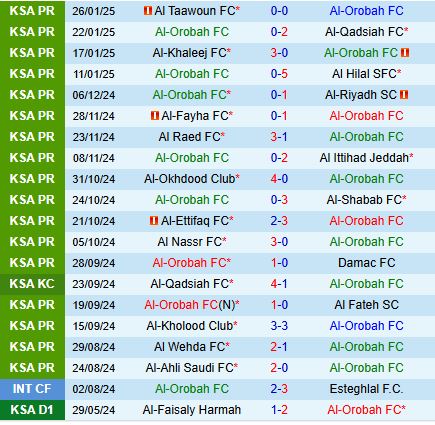 Nhận định Al Orobah vs Al Ahli 21h00 ngày 301 (VĐQG Saudi Arabia 202425) 2