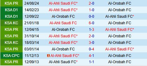 Nhận định Al Orobah vs Al Ahli 21h00 ngày 301 (VĐQG Saudi Arabia 202425) 1