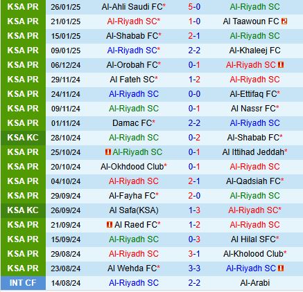 Nhận định Al Riyadh vs Al Wehda 22h15 ngày 301 (VĐQG Saudi Arabia 202425) 2