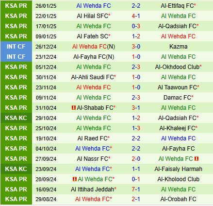 Nhận định Al Riyadh vs Al Wehda 22h15 ngày 30/1 (VĐQG Saudi Arabia 2024/25)