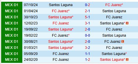 Nhận định Juarez vs Santos Laguna 10h00 ngày 301 (VĐQG Mexico) 1
