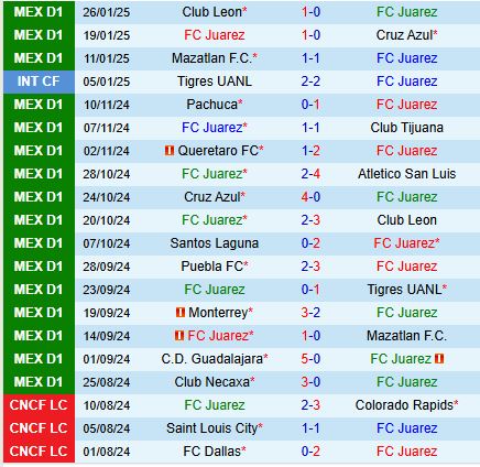 Nhận định Juarez vs Santos Laguna 10h00 ngày 301 (VĐQG Mexico) 2