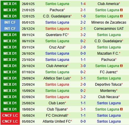 Nhận định Juarez vs Santos Laguna 10h00 ngày 301 (VĐQG Mexico) 3