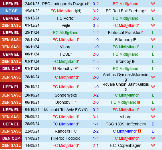 Midtjylland vs Fenerbahce