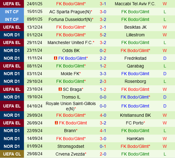 Nice vs Bodo Glimt Nice vs Bodo Glimt