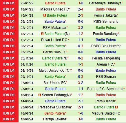 Nhận định Persik Kediri vs Barito Putera 15h30 ngày 311 (VĐQG Indonesia 202425) 3