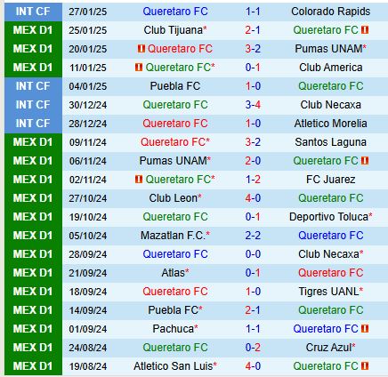 Nhận định Queretaro vs Pachuca 8h00 ngày 301 (VĐQG Mexico) 2