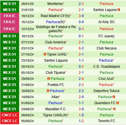 Nhận định Queretaro vs Pachuca 8h00 ngày 301 (VĐQG Mexico) 3