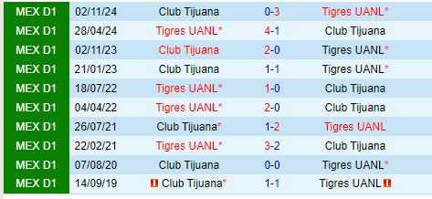 Nhận định Tigres vs Tijuana 10h00 ngày 291 (VĐQG Mexico) 1