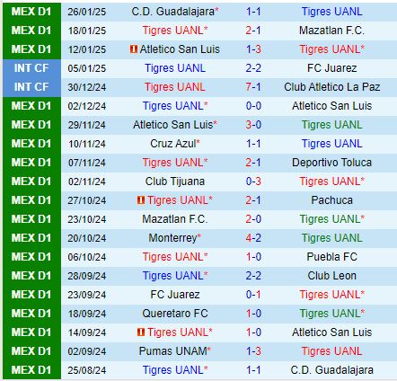 Nhận định Tigres vs Tijuana 10h00 ngày 291 (VĐQG Mexico) 2