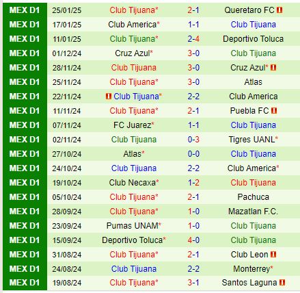 Nhận định Tigres vs Tijuana 10h00 ngày 291 (VĐQG Mexico) 3