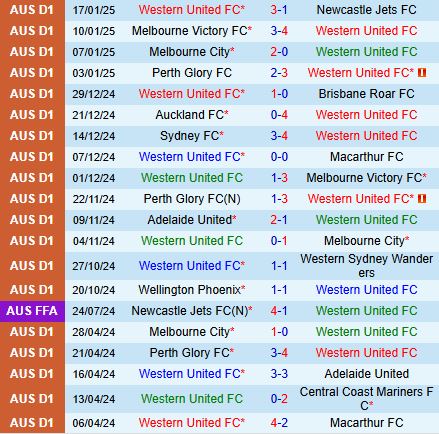 Nhận định Western United vs Central Coast Mariners 15h00 ngày 291 (VĐQG Australia 2025) 2