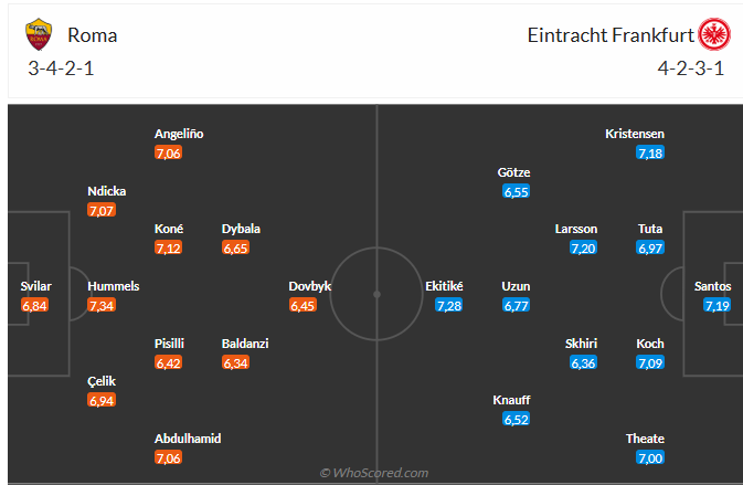 Nhận định Roma vs Eintracht Frankfurt (3h00 ngày 311) Chủ nhà quyết thắng 3 Nhận định Roma vs Eintracht Frankfurt (3h00 ngày 311) Chủ nhà quyết thắng 3