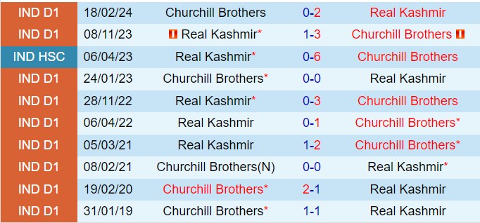 Nhận định Churchill Brothers vs Real Kashmir 17h00 ngày 301 Hạng 2 Ấn Độ 202425 1