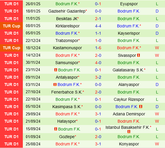 Konyaspor vs Bodrumspor