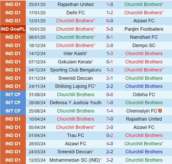 Nhận định Churchill Brothers vs Real Kashmir 17h00 ngày 301 Hạng 2 Ấn Độ 202425 2