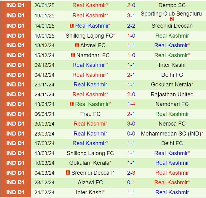 Nhận định Churchill Brothers vs Real Kashmir 17h00 ngày 301 Hạng 2 Ấn Độ 202425 3