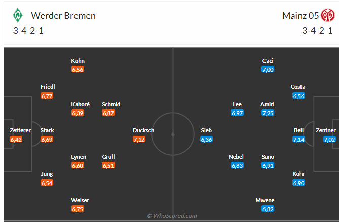 Nhận định Werder Bremen vs Mainz (2h30 ngày 12) Dễ chia điểm 3
