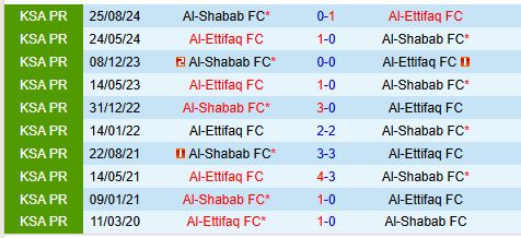 Nhận định Al Ettifaq vs Al Shabab 0h00 ngày 12 VĐQG Saudi Arabia 1