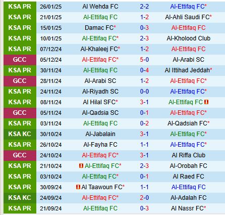 Nhận định Al Ettifaq vs Al Shabab 0h00 ngày 12 VĐQG Saudi Arabia 2