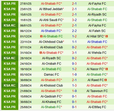 Nhận định Al Ettifaq vs Al Shabab 0h00 ngày 12 VĐQG Saudi Arabia 3