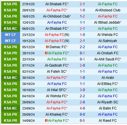 Nhận định Al Feiha vs Al Taawoun 20h45 ngày 311 VĐQG Saudi Arabia 2
