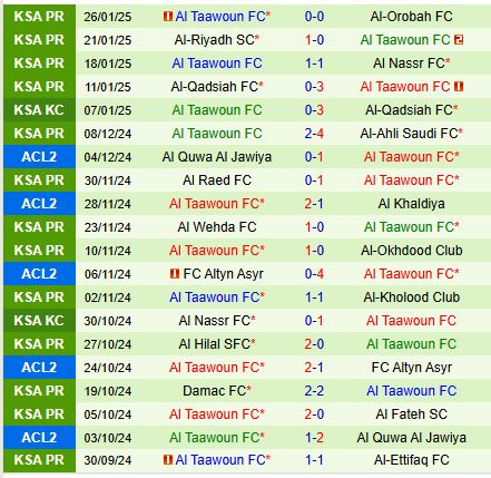 Nhận định Al Feiha vs Al Taawoun 20h45 ngày 311 VĐQG Saudi Arabia 3