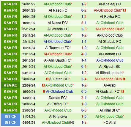 Nhận định Al Hilal vs Al Akhdoud 22h15 ngày 311 VĐQG Saudi Arabia 3