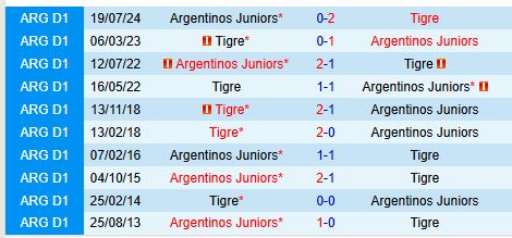 Nhận định Argentinos Juniors vs Tigre 7h30 ngày 311 VĐQG Argentina 1
