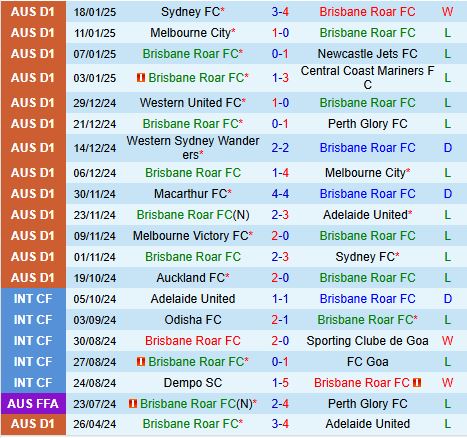 Nhận định Brisbane Roar vs Western Sydney Wanderers 15h35 ngày 311 VĐQG Australia 2025 2