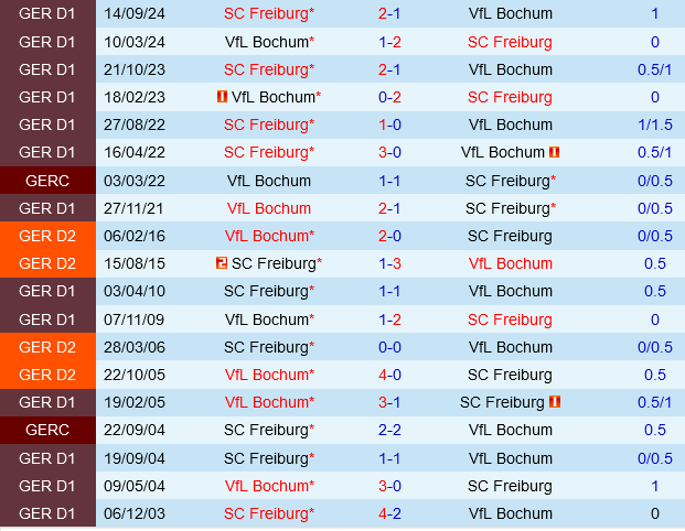 Bochum vs Freiburg