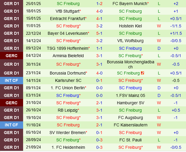 Bochum vs Freiburg