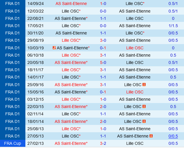 Lille vs Saint-Etienne Lille vs Saint-Etienne