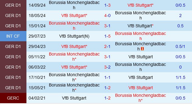 Stuttgart vs Borussia Monchengladbach