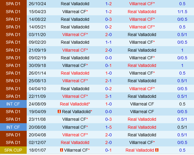 Villarreal vs Real Valladolid