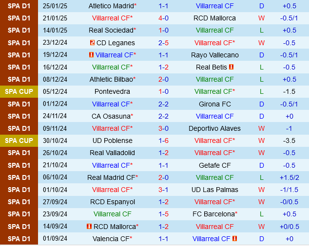 Villarreal vs Real Valladolid