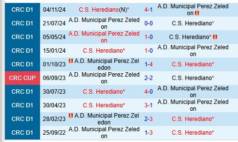 Nhận định Perez Zeledon vs Herediano 9h00 ngày 311 VĐQG Costa Rica 1