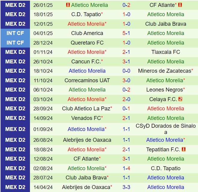 Nhận định Morelos vs Atletico Morelia 10h00 ngày 12 Hạng 2 Mexico 202425 3